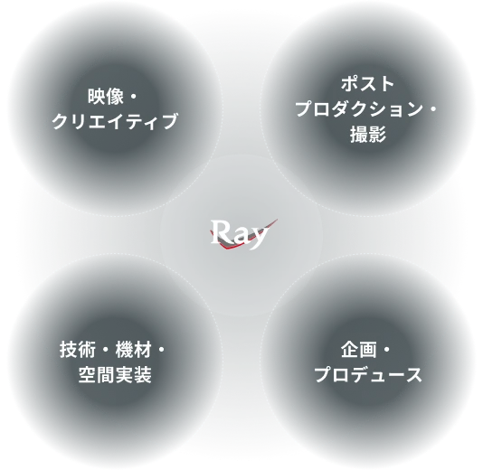 映像・クリエイティブ／技術・機材・空間実装／ポストプロダクション・撮影／企画・プロデュース