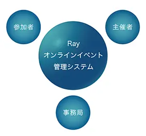 “ニューノーマル”のビジネスコミュニケーションを活性化させる、「Rayオンラインイベント管理システム」を提供開始